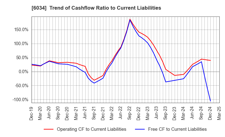 6034 MRT Inc.: Trend of Cashflow Ratio to Current Liabilities