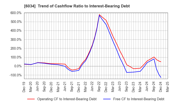 6034 MRT Inc.: Trend of Cashflow Ratio to Interest-Bearing Debt