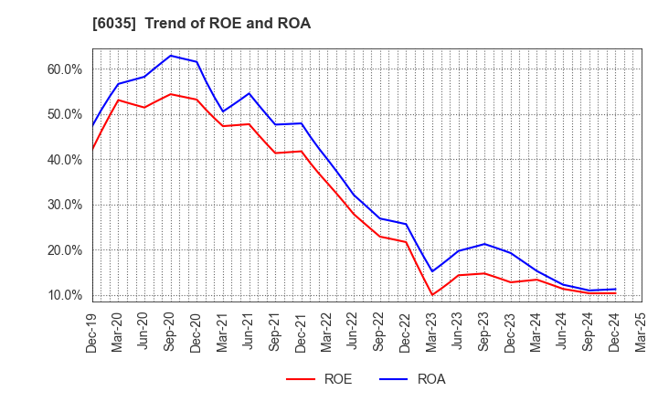 6035 IR Japan Holdings,Ltd.: Trend of ROE and ROA