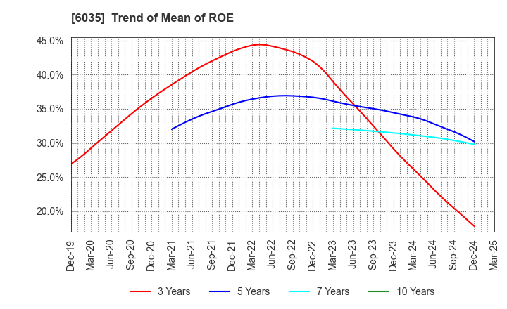 6035 IR Japan Holdings,Ltd.: Trend of Mean of ROE