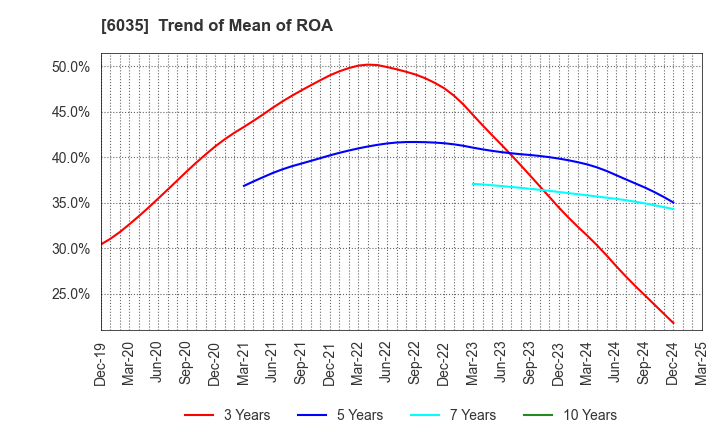 6035 IR Japan Holdings,Ltd.: Trend of Mean of ROA