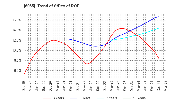 6035 IR Japan Holdings,Ltd.: Trend of StDev of ROE