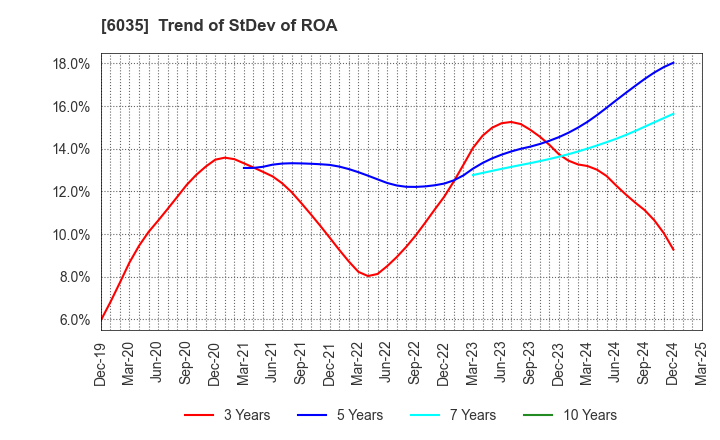 6035 IR Japan Holdings,Ltd.: Trend of StDev of ROA