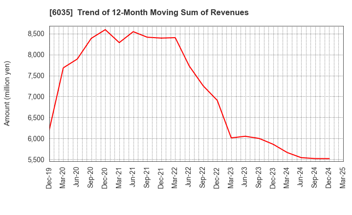 6035 IR Japan Holdings,Ltd.: Trend of 12-Month Moving Sum of Revenues