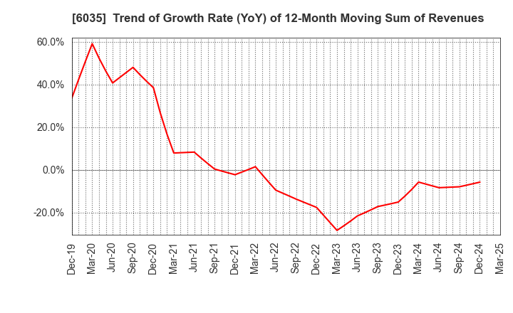 6035 IR Japan Holdings,Ltd.: Trend of Growth Rate (YoY) of 12-Month Moving Sum of Revenues