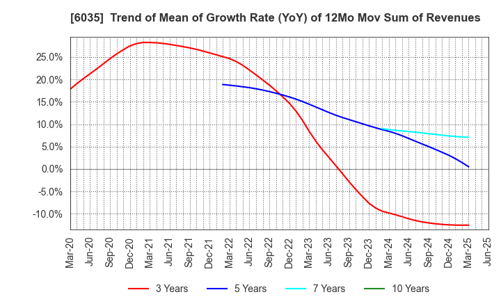 6035 IR Japan Holdings,Ltd.: Trend of Mean of Growth Rate (YoY) of 12Mo Mov Sum of Revenues