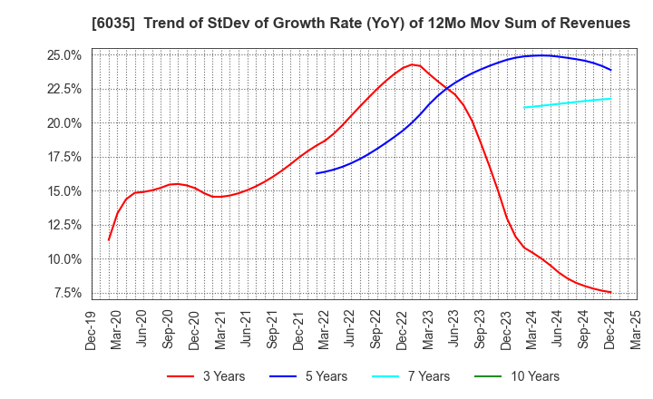 6035 IR Japan Holdings,Ltd.: Trend of StDev of Growth Rate (YoY) of 12Mo Mov Sum of Revenues