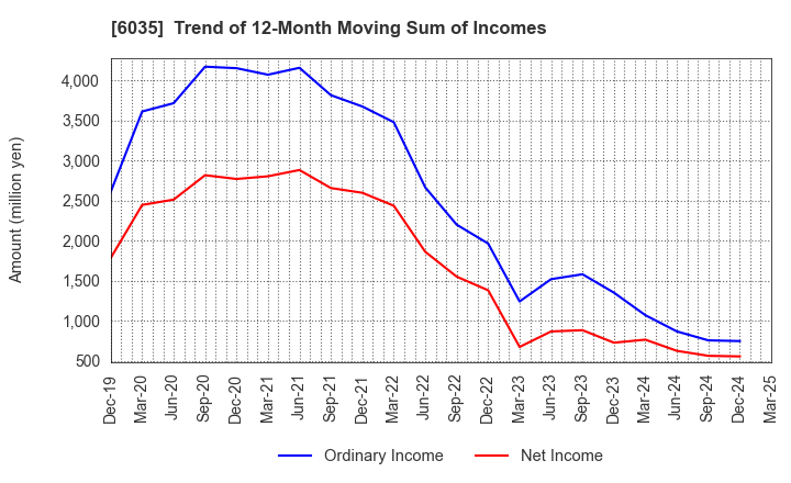 6035 IR Japan Holdings,Ltd.: Trend of 12-Month Moving Sum of Incomes
