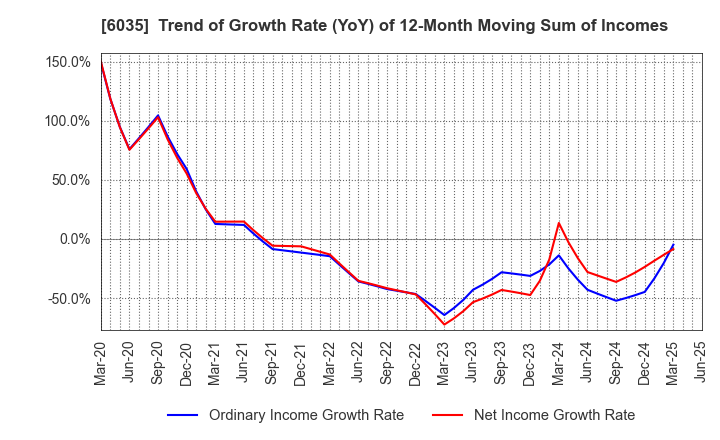 6035 IR Japan Holdings,Ltd.: Trend of Growth Rate (YoY) of 12-Month Moving Sum of Incomes