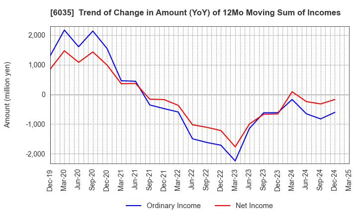 6035 IR Japan Holdings,Ltd.: Trend of Change in Amount (YoY) of 12Mo Moving Sum of Incomes