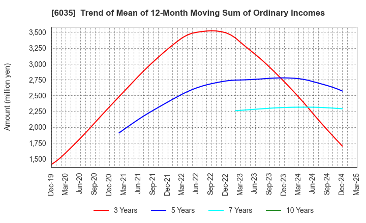 6035 IR Japan Holdings,Ltd.: Trend of Mean of 12-Month Moving Sum of Ordinary Incomes