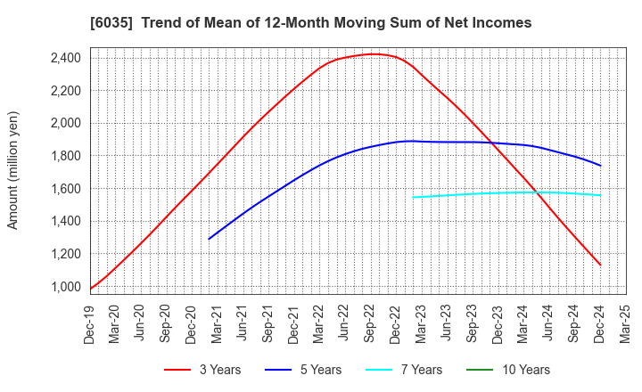 6035 IR Japan Holdings,Ltd.: Trend of Mean of 12-Month Moving Sum of Net Incomes