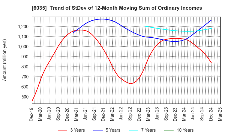 6035 IR Japan Holdings,Ltd.: Trend of StDev of 12-Month Moving Sum of Ordinary Incomes