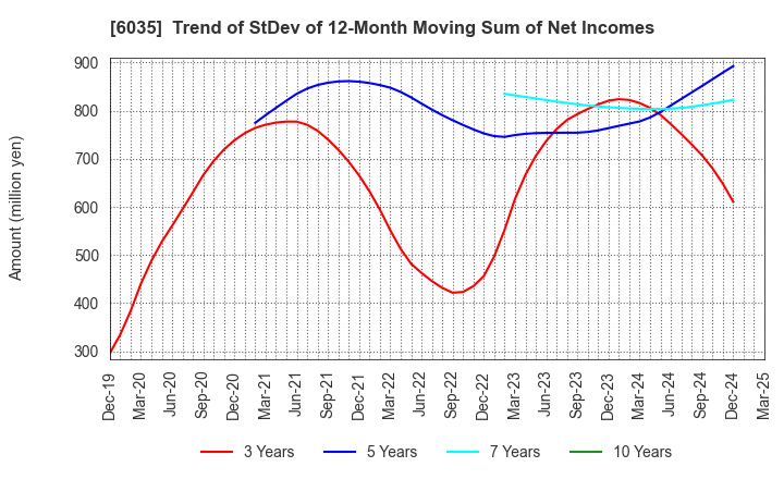 6035 IR Japan Holdings,Ltd.: Trend of StDev of 12-Month Moving Sum of Net Incomes