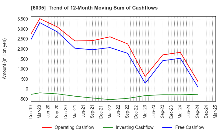 6035 IR Japan Holdings,Ltd.: Trend of 12-Month Moving Sum of Cashflows