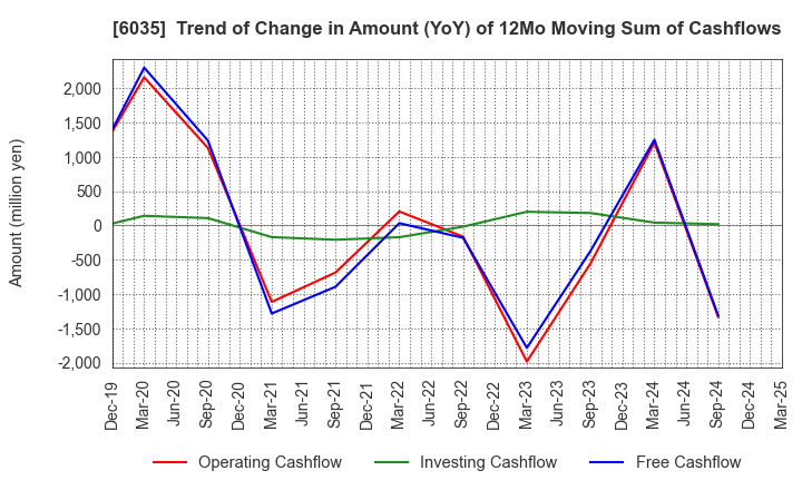 6035 IR Japan Holdings,Ltd.: Trend of Change in Amount (YoY) of 12Mo Moving Sum of Cashflows