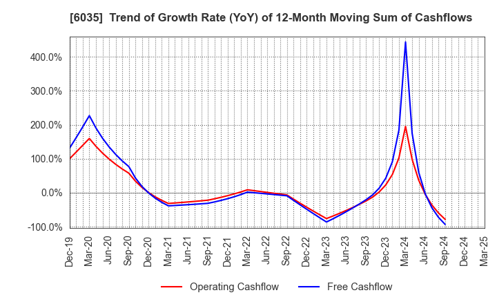 6035 IR Japan Holdings,Ltd.: Trend of Growth Rate (YoY) of 12-Month Moving Sum of Cashflows