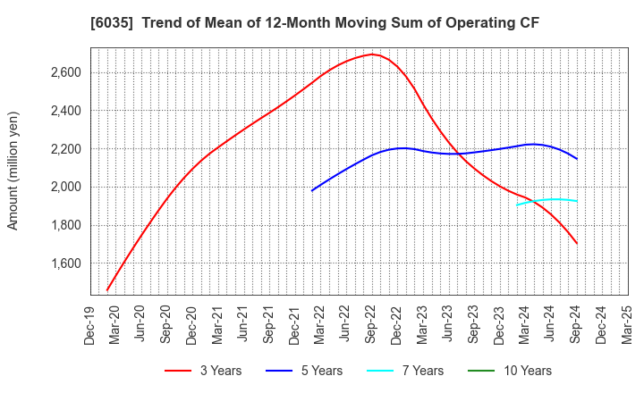 6035 IR Japan Holdings,Ltd.: Trend of Mean of 12-Month Moving Sum of Operating CF