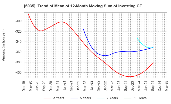 6035 IR Japan Holdings,Ltd.: Trend of Mean of 12-Month Moving Sum of Investing CF