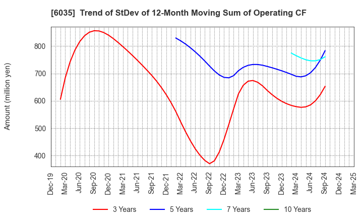 6035 IR Japan Holdings,Ltd.: Trend of StDev of 12-Month Moving Sum of Operating CF