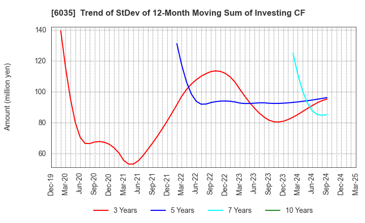 6035 IR Japan Holdings,Ltd.: Trend of StDev of 12-Month Moving Sum of Investing CF