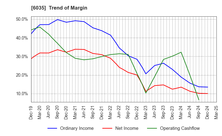 6035 IR Japan Holdings,Ltd.: Trend of Margin