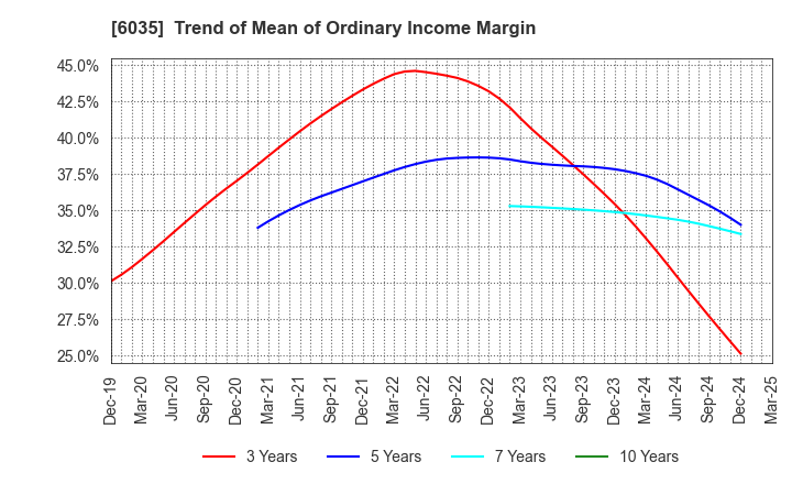 6035 IR Japan Holdings,Ltd.: Trend of Mean of Ordinary Income Margin