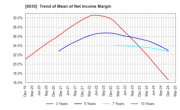 6035 IR Japan Holdings,Ltd.: Trend of Mean of Net Income Margin