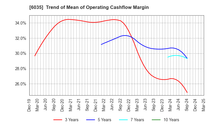 6035 IR Japan Holdings,Ltd.: Trend of Mean of Operating Cashflow Margin