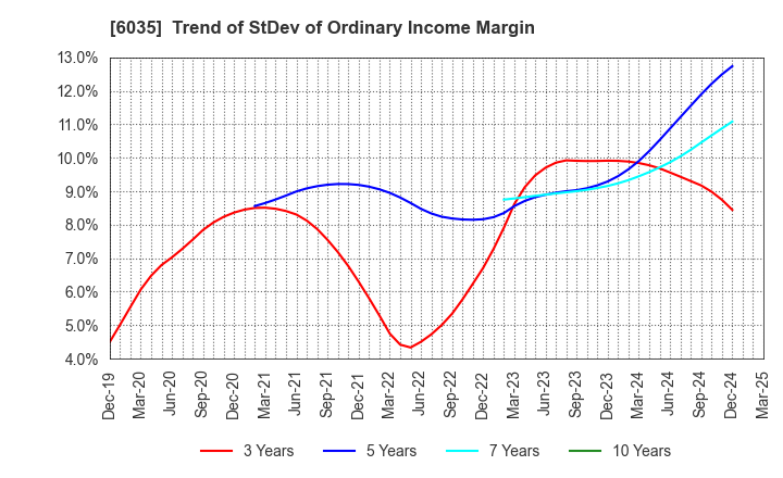 6035 IR Japan Holdings,Ltd.: Trend of StDev of Ordinary Income Margin
