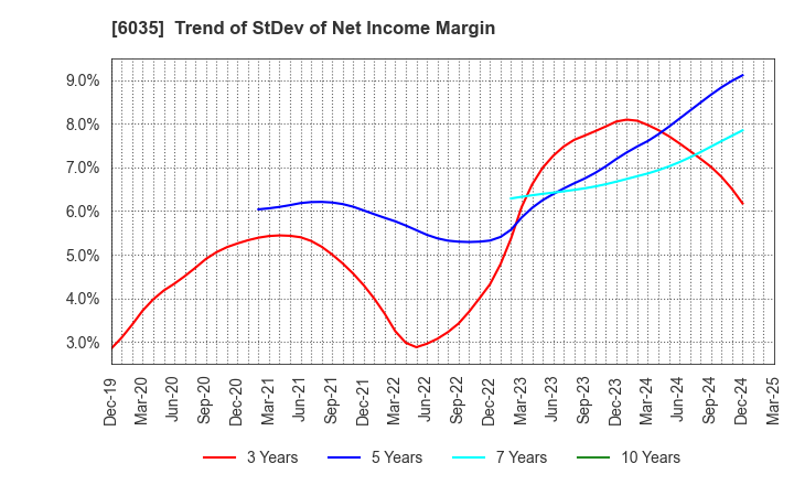 6035 IR Japan Holdings,Ltd.: Trend of StDev of Net Income Margin