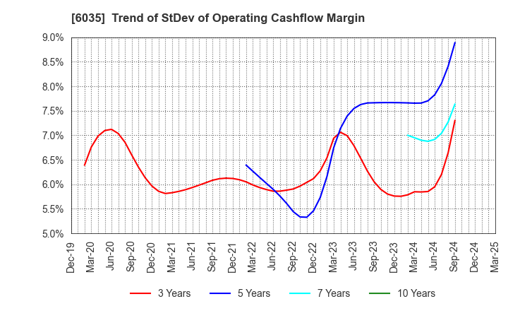 6035 IR Japan Holdings,Ltd.: Trend of StDev of Operating Cashflow Margin