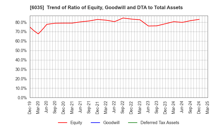6035 IR Japan Holdings,Ltd.: Trend of Ratio of Equity, Goodwill and DTA to Total Assets