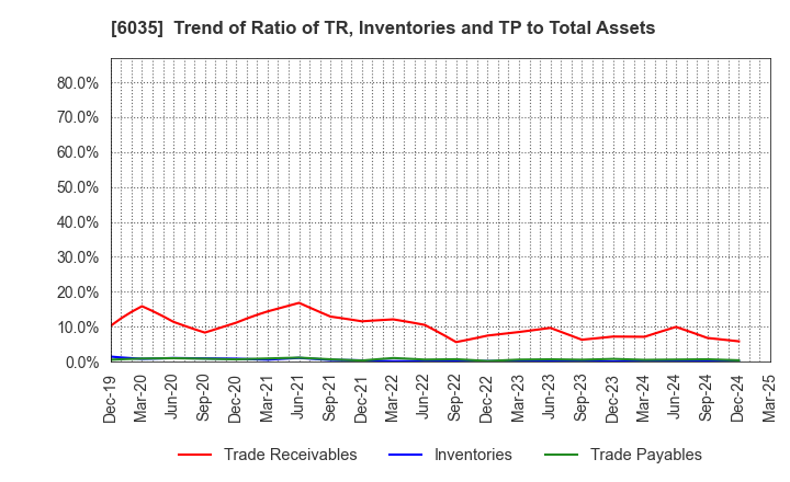 6035 IR Japan Holdings,Ltd.: Trend of Ratio of TR, Inventories and TP to Total Assets