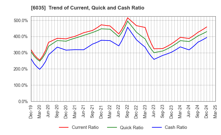 6035 IR Japan Holdings,Ltd.: Trend of Current, Quick and Cash Ratio