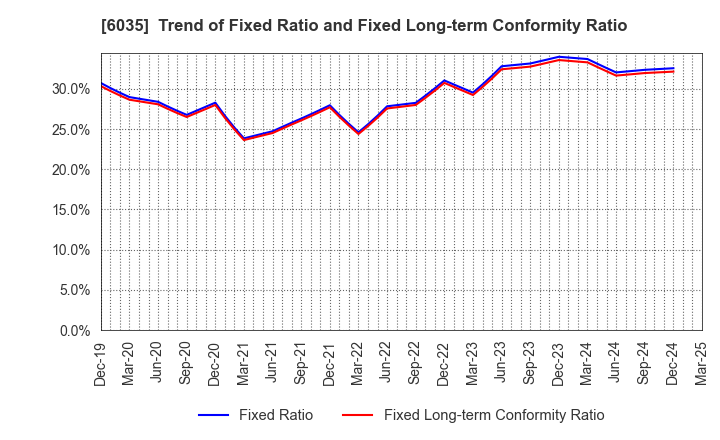 6035 IR Japan Holdings,Ltd.: Trend of Fixed Ratio and Fixed Long-term Conformity Ratio