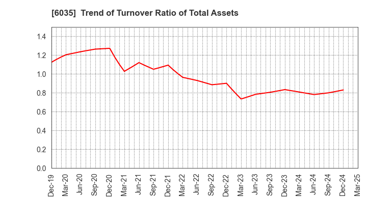 6035 IR Japan Holdings,Ltd.: Trend of Turnover Ratio of Total Assets