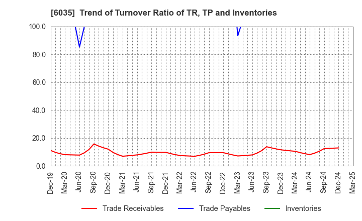 6035 IR Japan Holdings,Ltd.: Trend of Turnover Ratio of TR, TP and Inventories