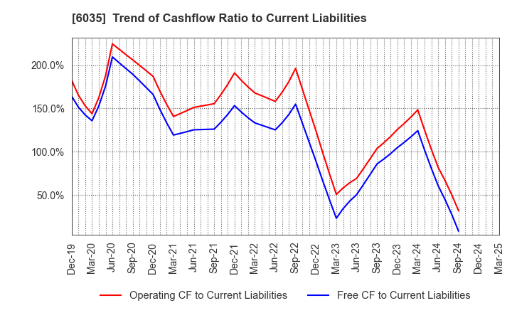 6035 IR Japan Holdings,Ltd.: Trend of Cashflow Ratio to Current Liabilities