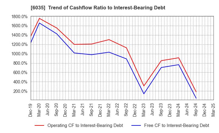 6035 IR Japan Holdings,Ltd.: Trend of Cashflow Ratio to Interest-Bearing Debt