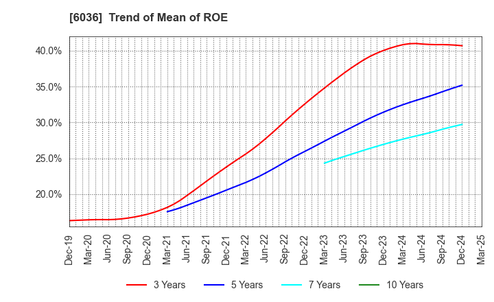 6036 KeePer Technical Laboratory Co., Ltd.: Trend of Mean of ROE