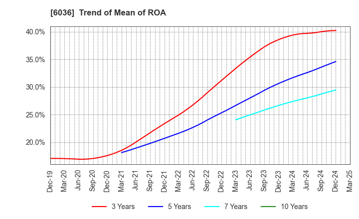 6036 KeePer Technical Laboratory Co., Ltd.: Trend of Mean of ROA