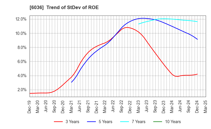 6036 KeePer Technical Laboratory Co., Ltd.: Trend of StDev of ROE