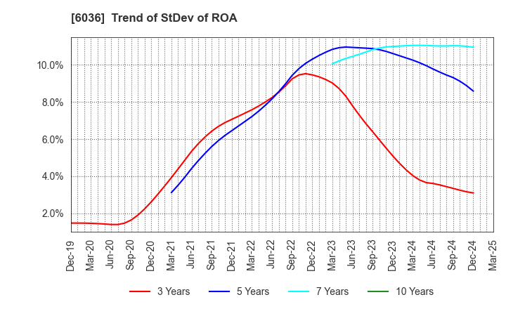 6036 KeePer Technical Laboratory Co., Ltd.: Trend of StDev of ROA