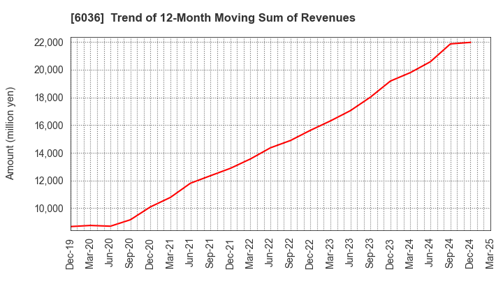 6036 KeePer Technical Laboratory Co., Ltd.: Trend of 12-Month Moving Sum of Revenues