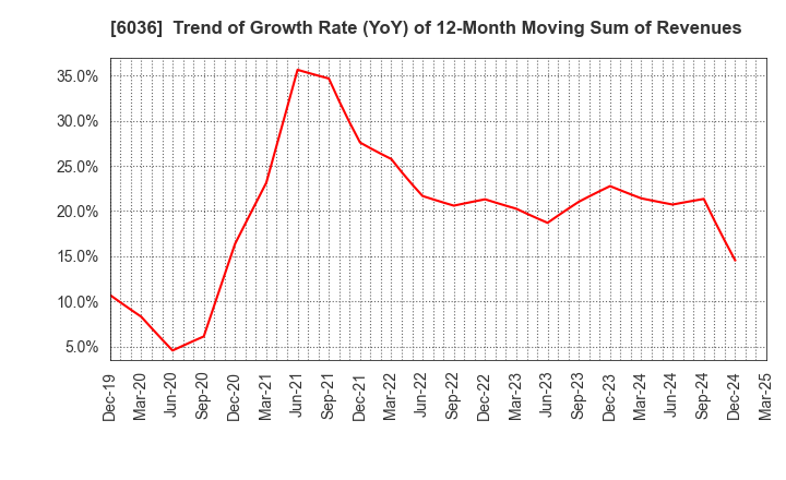 6036 KeePer Technical Laboratory Co., Ltd.: Trend of Growth Rate (YoY) of 12-Month Moving Sum of Revenues