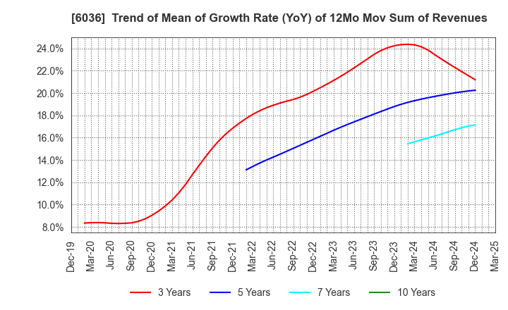 6036 KeePer Technical Laboratory Co., Ltd.: Trend of Mean of Growth Rate (YoY) of 12Mo Mov Sum of Revenues