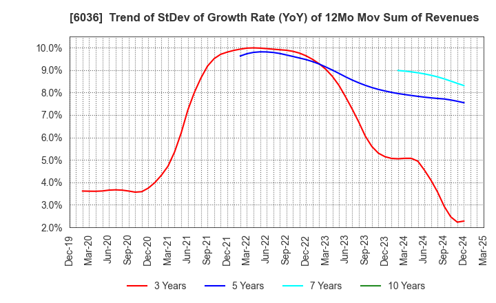 6036 KeePer Technical Laboratory Co., Ltd.: Trend of StDev of Growth Rate (YoY) of 12Mo Mov Sum of Revenues