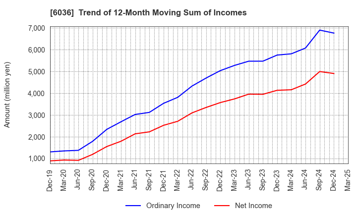 6036 KeePer Technical Laboratory Co., Ltd.: Trend of 12-Month Moving Sum of Incomes