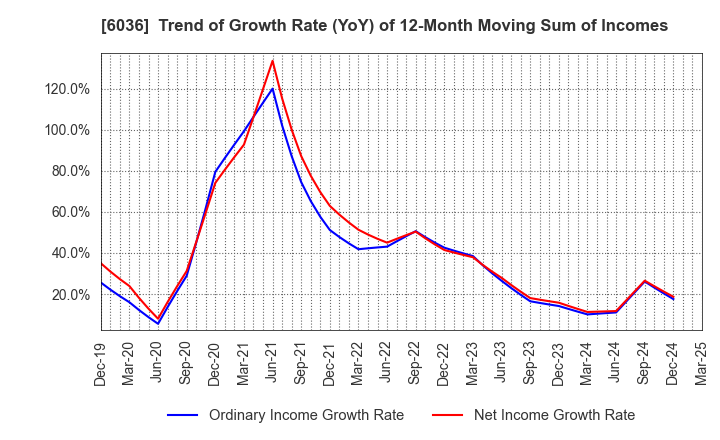 6036 KeePer Technical Laboratory Co., Ltd.: Trend of Growth Rate (YoY) of 12-Month Moving Sum of Incomes